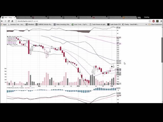 CMG Technical Analysis Video 2/3/2016