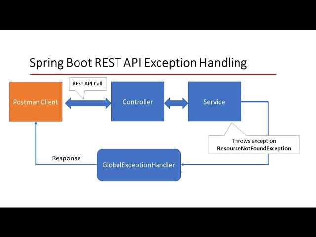 Exception Handling  in Spring Boot Rest API | Spring Boot 3 Exception Handling