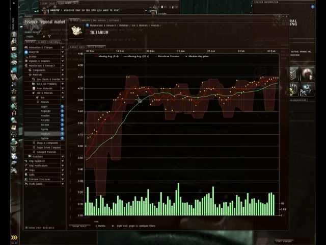 EVE Online Trading 101 - the market graph