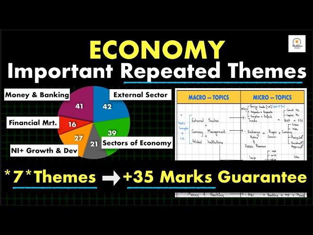 Gain +35 Marks Only From *7 REPEATED THEMES* In ECONOMY For Prelims 2025 #thinkbasicfolks