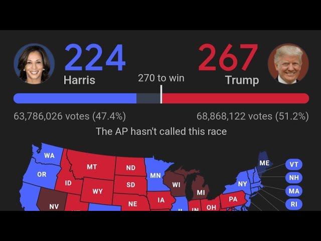 Election Results #Trump 188 #Kamala 99 Trump leaning to victory