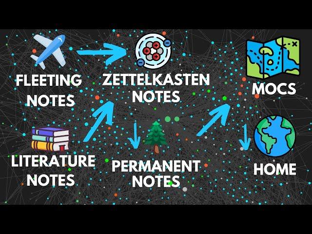 Watch This to Finally Understand The Zettelkasten Method in Obsidian