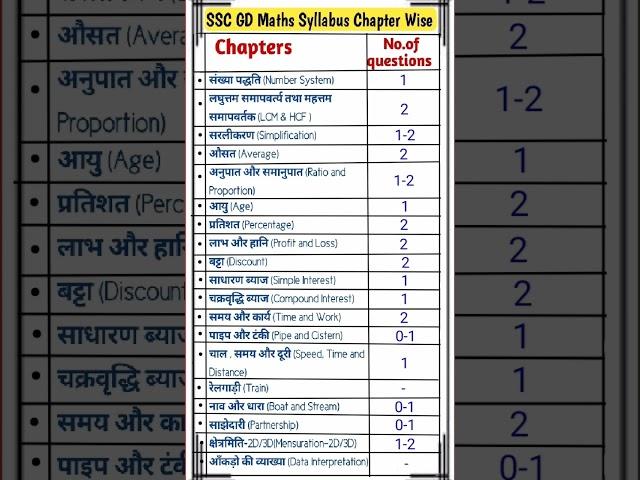 SSC GD Maths Syllabus Important Chapter|SSC GD Maths Syllabus 2024-25|#maths#sscgdexam#shorts#sscgd