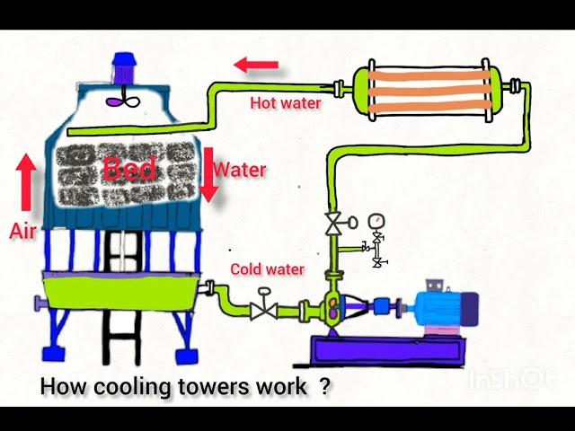 how cooling towers work ? cooling tower working principle animation @chemicalengineeringcourses6