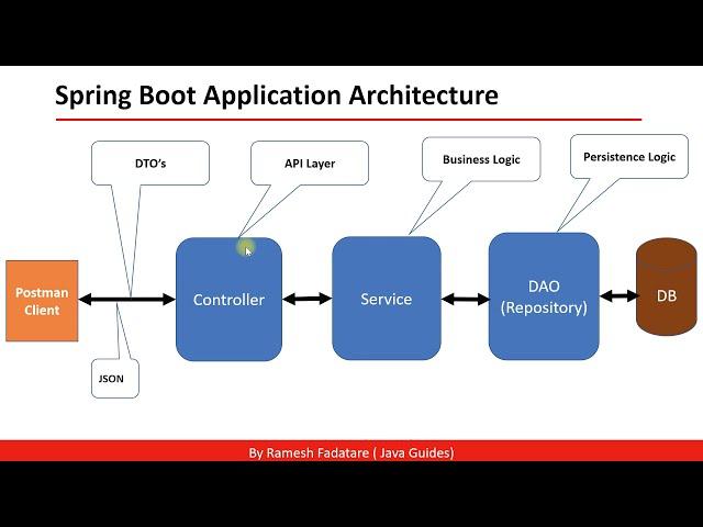 Spring Boot Application Architecture