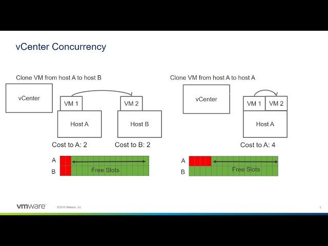 vCenter Performance Deep Dive