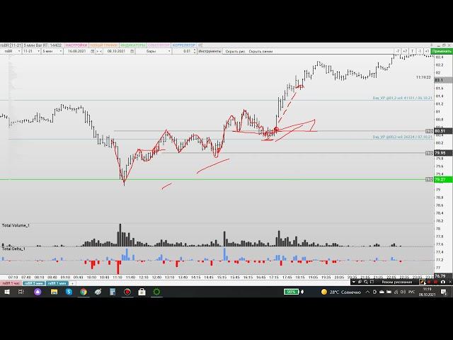 Обзор рынка на 08.10. РТС, Нефть, Си, Сбер.