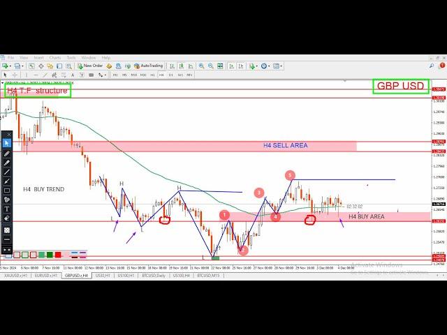 GBPUSD Forecast & GBPUSD Technical Analysis today for 5 december 2024, by power of level$