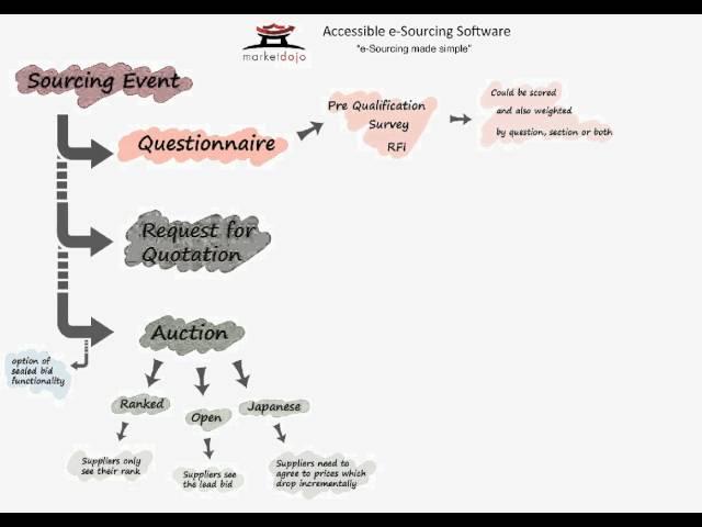 Market Dojo - How our e-Sourcing software works.