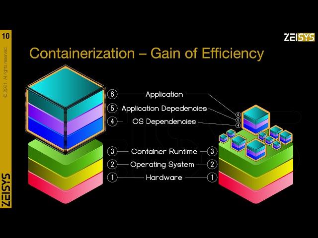 Containers vs. Kubernetes vs. OpenShift : A non-technical comparison