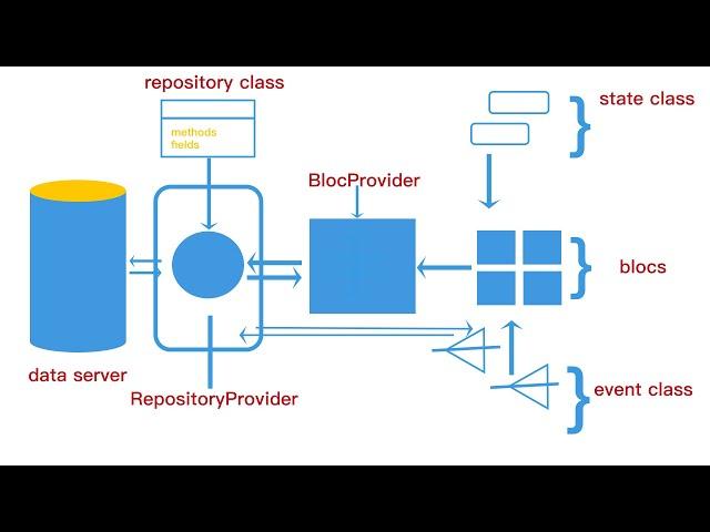 Clearly Explained Flutter BlocProvider and RepositoryProvider