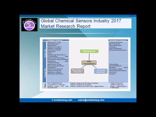 Chemical Sensors Market 2022 Overview, Opportunities, Growth Impact and Demand