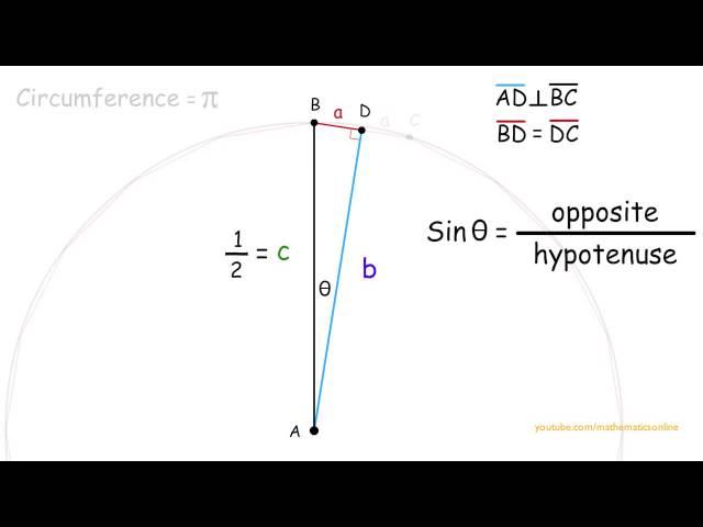 How to Calculate Pi, Archimedes' Method