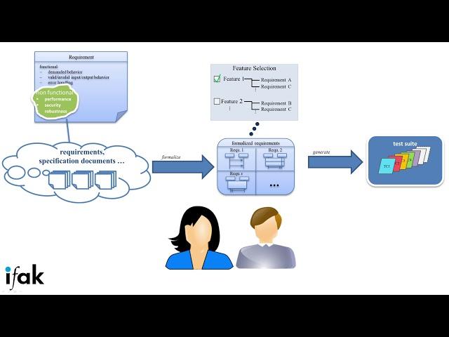 TESTOMAT: ifak introduction