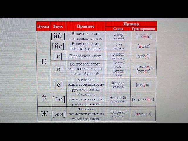 Татарский язык / алфавит / произношение букв "е", "ё", "ж"