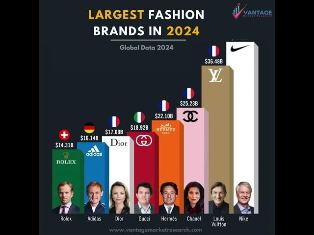 Largest Fashion Brands Worldwide in 2024 - Vantage Market Research #fashion #fashiontrends