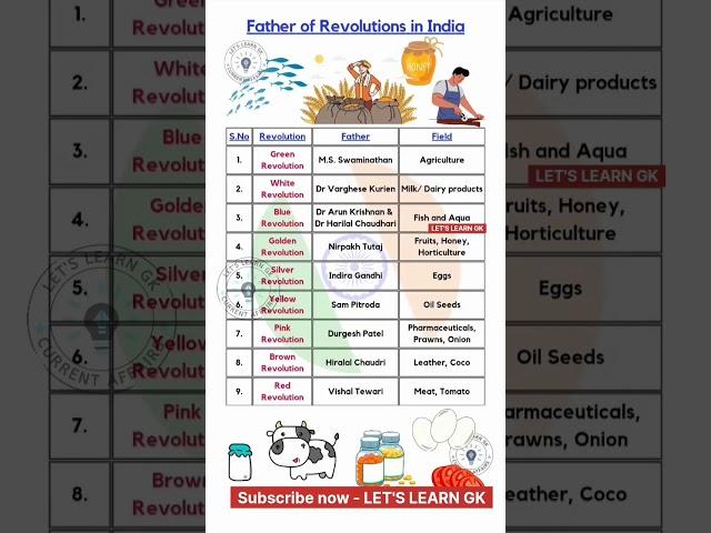 Agriculture Revolution || #GreenRevolution In India || #LET'S LEARN GK for All #Govt. exam