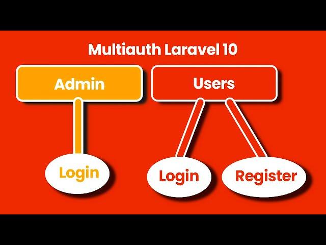 Laravel Admin And User Login ~ Laravel 10 Multi Auth System ~ Separate Login For User and Admin