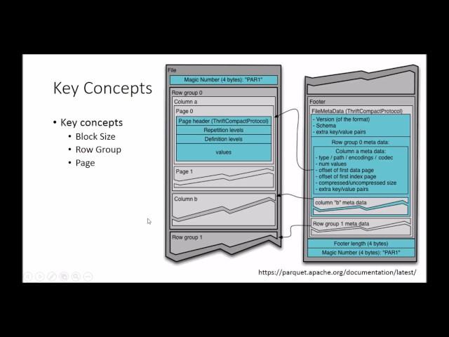 Apache Parquet: Parquet file internals and inspecting Parquet file structure