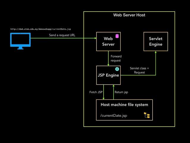 Lecture 11 6 JSP Processing