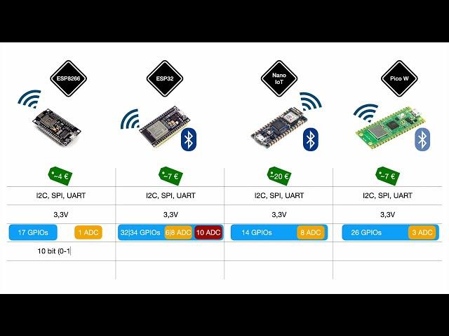 Simple wifi capable microcontrollers - Arduino Nano IoT vs ESP32 vs ESP8266 vs Raspberry Pi Pico W