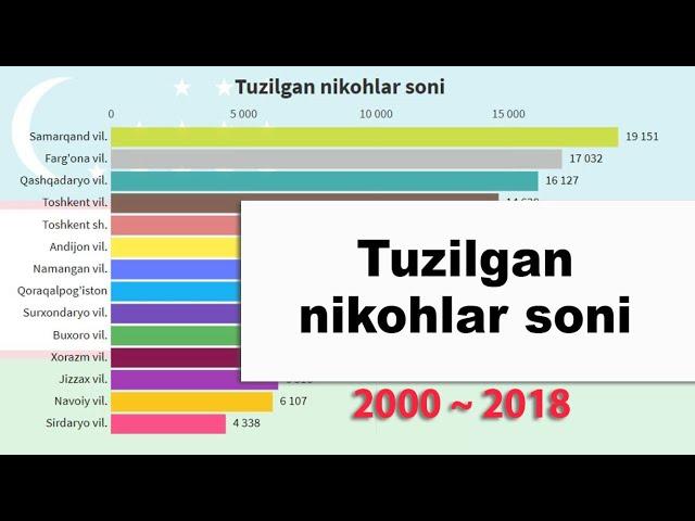 Tuzilgan nikohlar soni statistika (2000 - 2018)