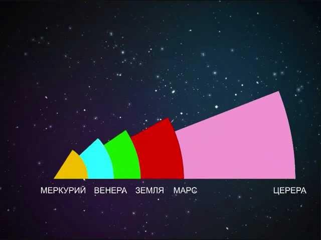 Целочисленные соизмеримость