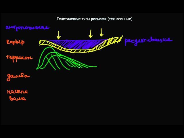 97  Генетические типы рельефа техногенные