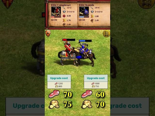 Elite Cataphract vs Elite Konnik | Byzantines vs Bulgarians | The Three Kingdoms | AoE2 #Shorts
