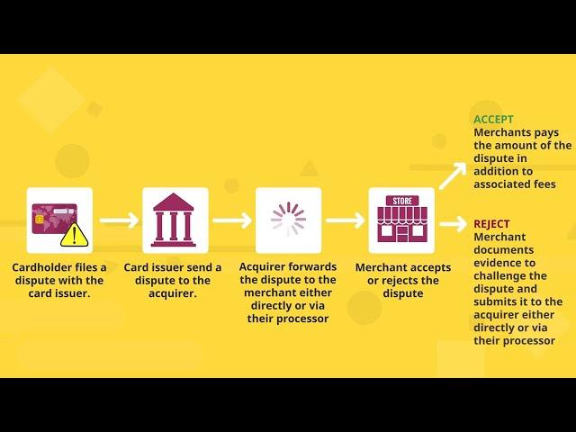 What are Chargebacks and How Do They Occur? (Part 1) | Pixxles PowerUps