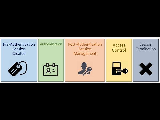 Session and Authentication (Flaws & Attack)