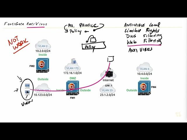 Antivirus Overview   Fortinet NSE 4   FortiOS 7 x   CBT Nuggets