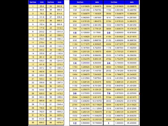 Inches To Millimetres Chart