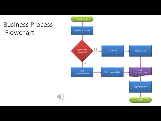 Management Information Systems: Business Processes