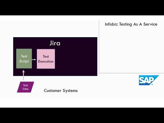 Infobiz Service offerings and SAP to Jira