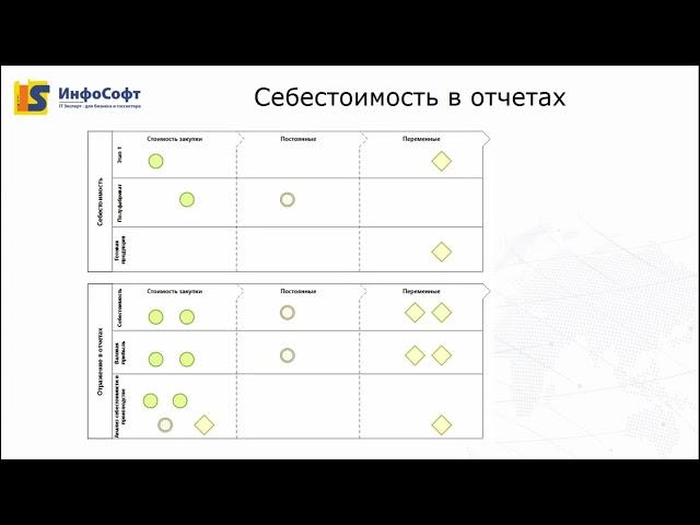 Классификация затрат и её применение в 1С:ERP