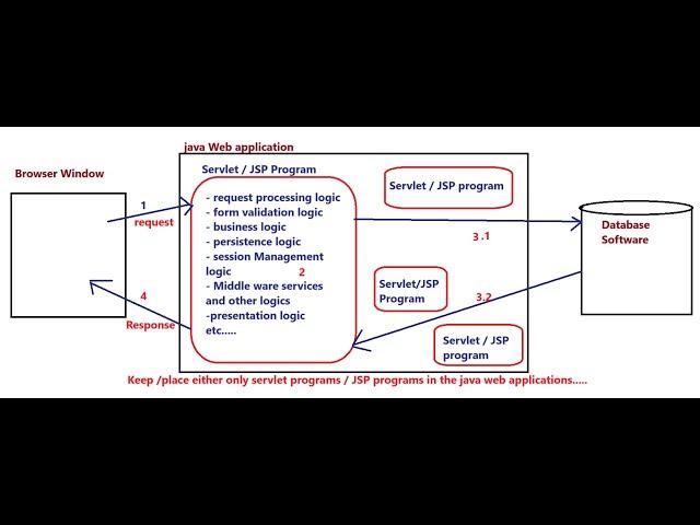 77 Model 1 Architecture based web application development | JSP Tutorial 2024 11 13 18 25 01