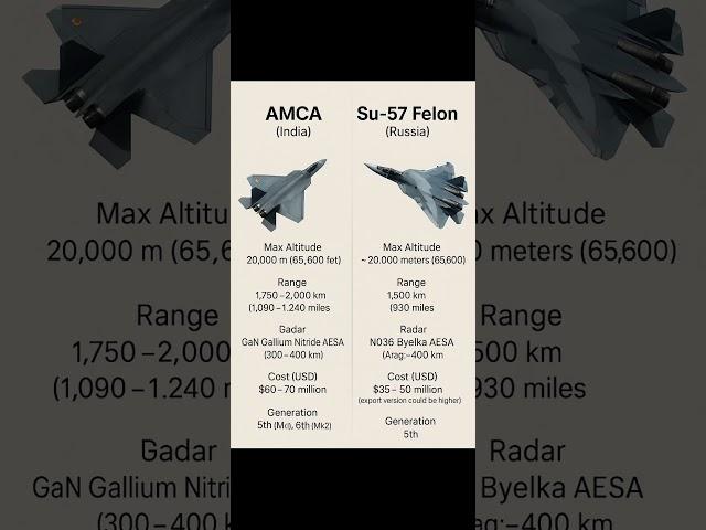AMCA vs Su-57 Felon | 5th Gen Stealth Fighter Jets Comparison #AMCA #Su57 #fighterjets