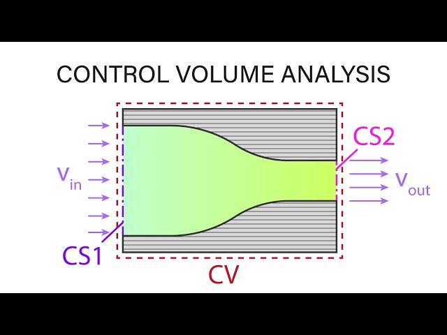 Introductory Fluid Mechanics L7 p1 - Control Volume Analysis