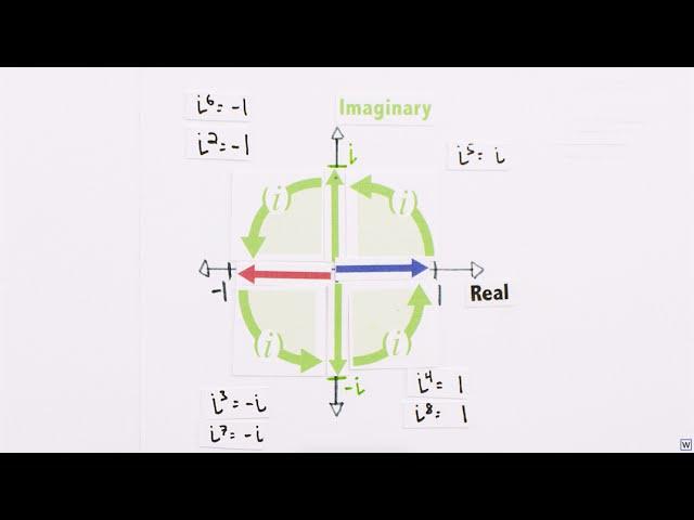 Imaginary Numbers Are Real [Part 5: Numbers are Two Dimensional]