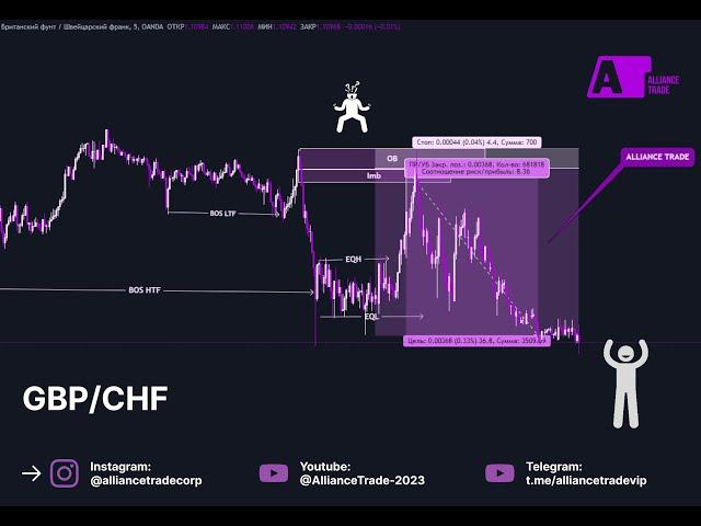 GBP/CHF - SMC, Liquidity & order block