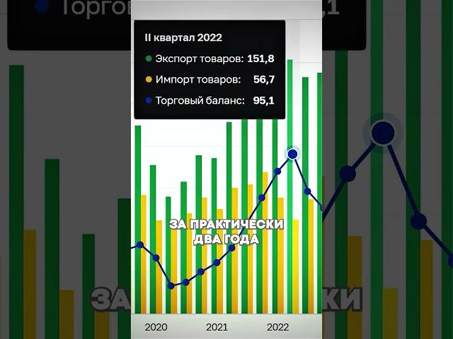 Когда будет доллар по 100?  #инвестиции #доллар #рубль #валюта #курсдоллара #экономика #санкции