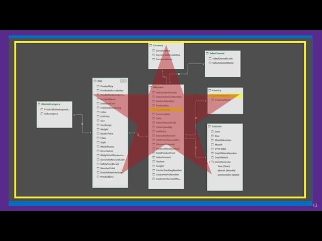 Mastering Power BI Data Modeling: Foundational Best Practices for Optimal Insights