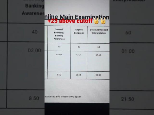 IBPS PO Mains Scorecard (After Interview) +23 above cutoff #ibpspo #ibpsrrb #sbi #sbipo