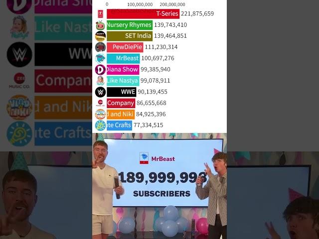 MrBeast I NEED 1 MORE SUBSCRIBER 190M Subscribers