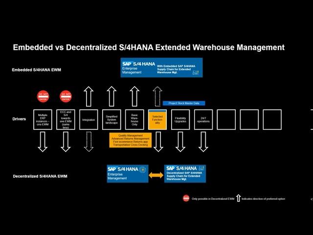 Embedded or Decentralized SAP EWM? That's the question!