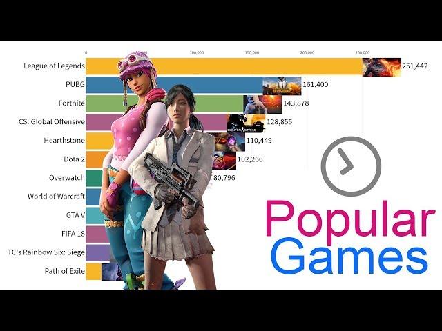 Most Popular Streamed Games 2015 - 2019