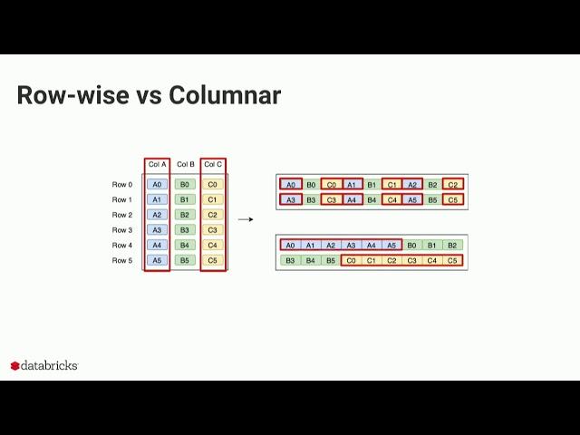 The Parquet Format and Performance Optimization Opportunities Boudewijn Braams (Databricks)