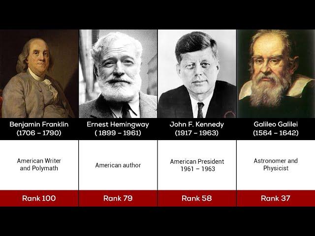 People who Changed the World. Top 100