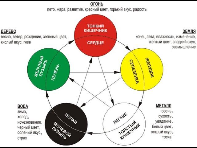 Музыка для практики У-син, 5 первоэлементов. Цигун.